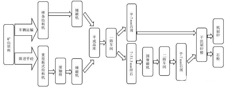 <b>干法制砂生產(chǎn)效果的6個(gè)影響因素、優(yōu)勢及案例分析</b>